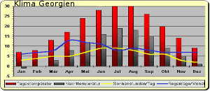 Wetter Georgien